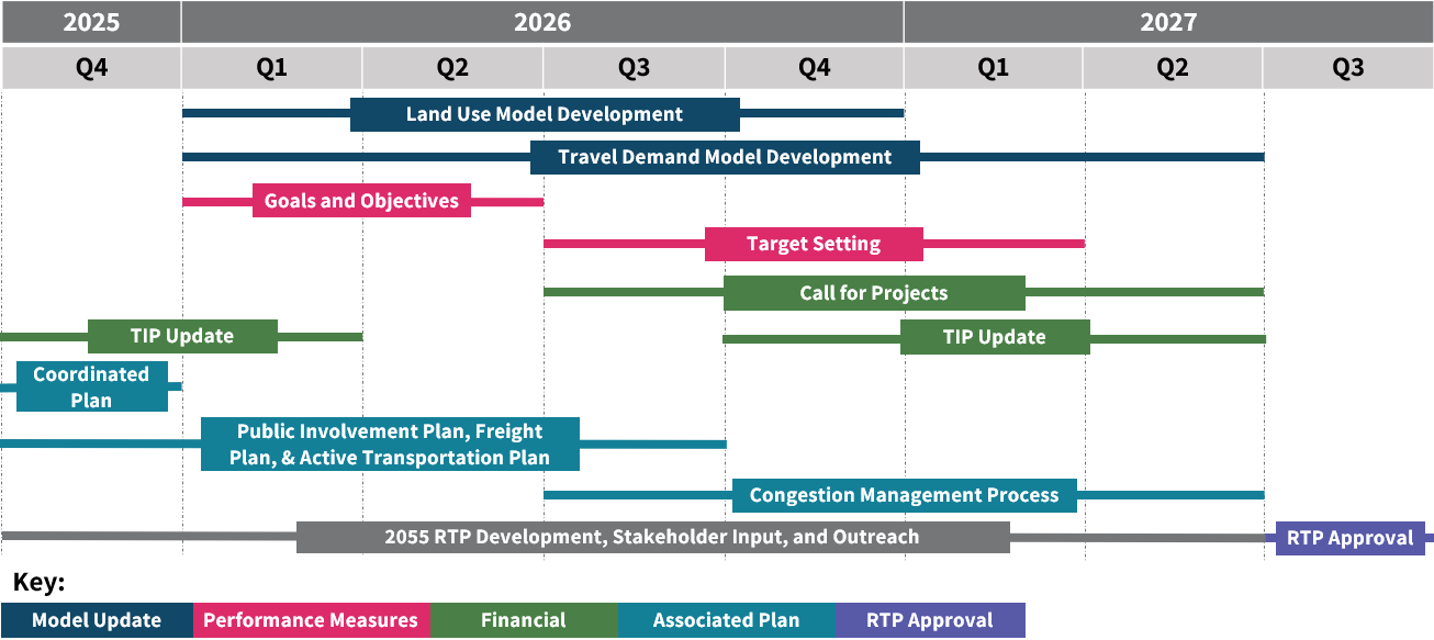 RTP timeline schematic showing plans and processes